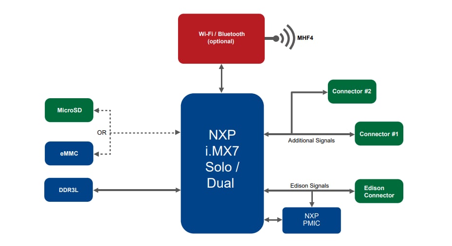 Block Diagram - TechNexion PICO-IMX7 System-on-Module